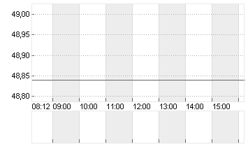 STROEER SE + CO. KGAA Chart