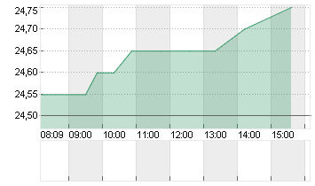 DT.BETEILIG.AG   NA O.N. Chart
