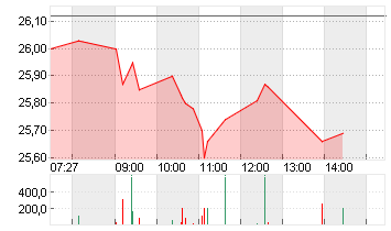 COMMERZBANK AG Chart