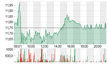 E.ON SE NA O.N. Chart