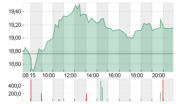 SALZGITTER AG O.N. Chart