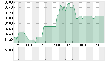 HORNBACH HOLD.ST O.N. Chart