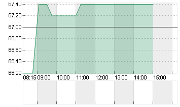 ENBW ENERGIE BAD.-WUE. ON Chart