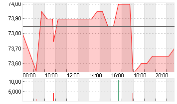 HENKEL AG+CO.KGAA ST O.N. Chart