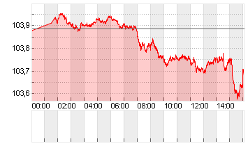 ICE U.S. Dollar Index Chart