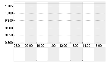 HELLOFRESH SE  INH O.N. Chart