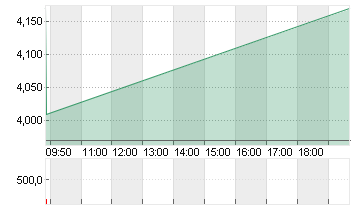 XPENG INC. CL.A DL-,00001 Chart