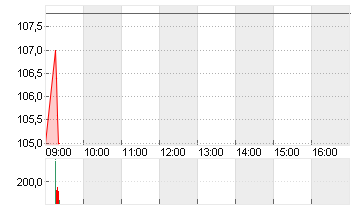 ADESSO SE  INH O.N. Chart