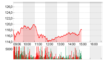 STRAUMANN HLDG NA SF 0,01 Chart