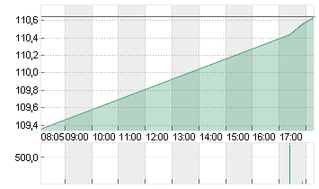 RTX CORP.            -,01 Chart