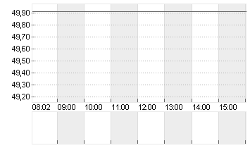 SMARTSHEET INC.A DL-,0001 Chart