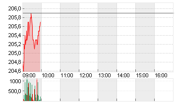 ESSILORLUXO. INH. EO -,18 Chart