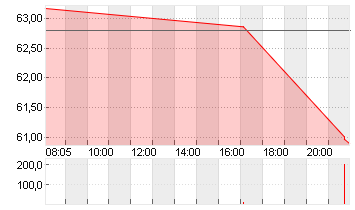 MODERNA INC.     DL-,0001 Chart