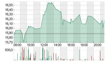 SALZGITTER AG O.N. Chart