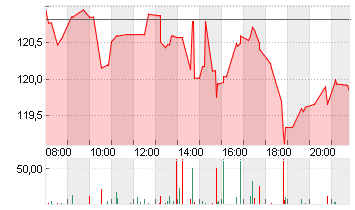 3M CO.             DL-,01 Chart