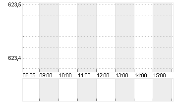 CHRISTIAN DIOR INH.  EO 2 Chart