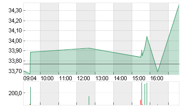 ENPHASE ENERGY INC.DL-,01 Chart