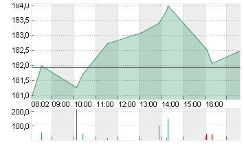 SIEMENS AG  NA O.N. Chart