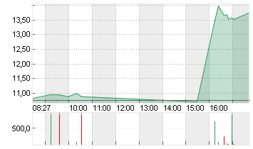 UBISOFT ENTMT IN.EO-,0775 Chart