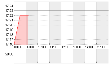 ENCAVIS AG  INH. O.N. Chart