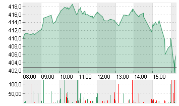 TESLA INC. DL -,001 Chart