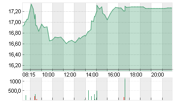 AUTO1 GROUP SE  INH O.N. Chart