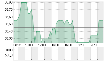 DERMAPHARM HLDG INH O.N. Chart