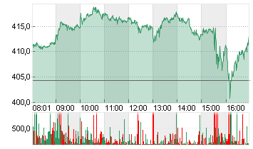 TESLA INC. DL -,001 Chart