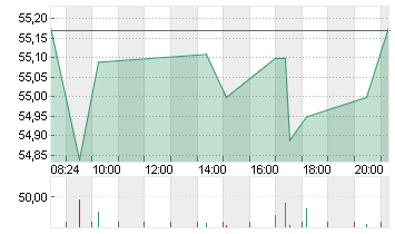 DOMINION ENERGY INC. Chart