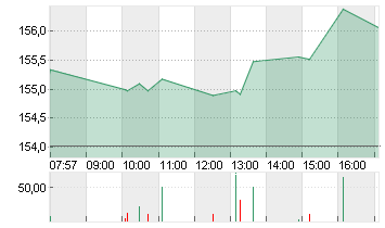 ALPHABET INC.CL.A DL-,001 Chart