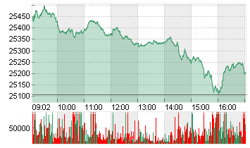 MDAX PERFORMANCE-INDEX Chart