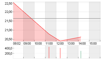 SALZGITTER AG O.N. Chart
