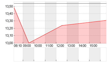 NORDEX SE O.N. Chart