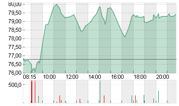 GERRESHEIMER AG Chart