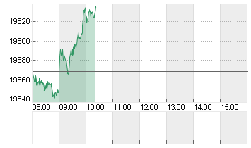 DAX/XDAX Chart