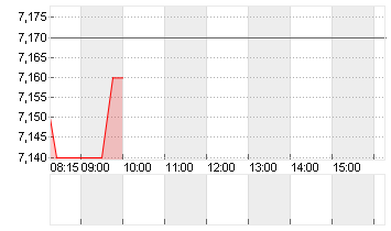 PATRIZIA SE NA O.N. Chart