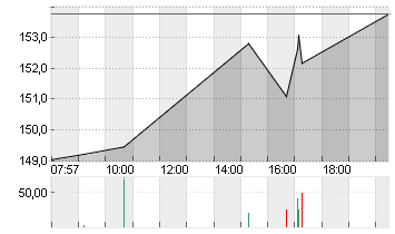 COINBASE GLB.CL.A -,00001 Chart