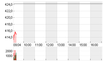 TESLA INC. DL -,001 Chart