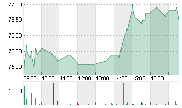 PEUGEOT INVEST S.A.  EO 1 Chart