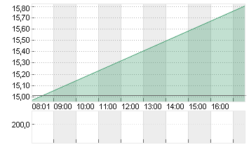 SMA SOLAR TECHNOL.AG Chart