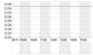 MERSEN S.A. INH.     EO 2 Chart