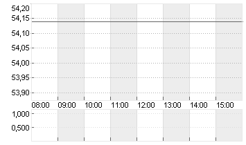 MERCEDES-BENZ GRP NA O.N. Chart