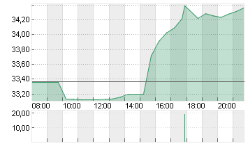 MATCH GR.INC. NEW DL-,001 Chart