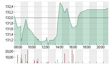 BEIERSDORF AG O.N. Chart