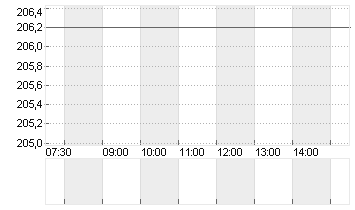 BALOISE HLDG NA   SF 0,10 Chart