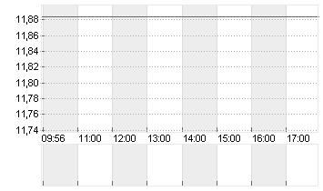 AMERICAN AIRLINES GRP Chart