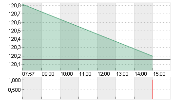 3M CO.             DL-,01 Chart