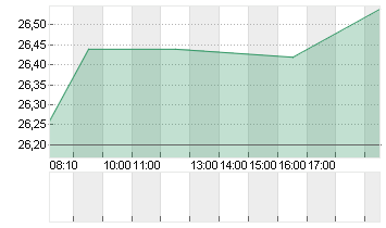 FREENET AG NA O.N. Chart