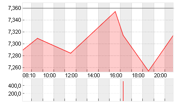 DEUTZ AG O.N. Chart