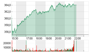 STRYKER CORP.      DL-,10 Chart